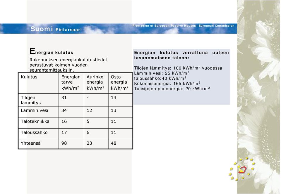 taloon: Tilojen lämmitys: 100 kwh/m 2 vuodessa Lämmin vesi: 25 kwh/m 2 taloussähkö:40 kwh/m 2 Kokonaisenergia: 165 kwh/m 2