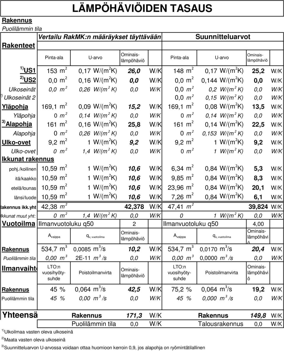 K) 22,5 W/K Alapohja 0 0,26 W/( K) W/K 0 0,153 W/( K) W/K Ulko-ovet 9,2 1 W/( K) 9,2 W/K 9,2 1 W/( K) 9,2 W/K Ulko-ovet 0 1,4 W/( K) W/K 0 1 W/( K) W/K Ikkunat rakennus pohj.