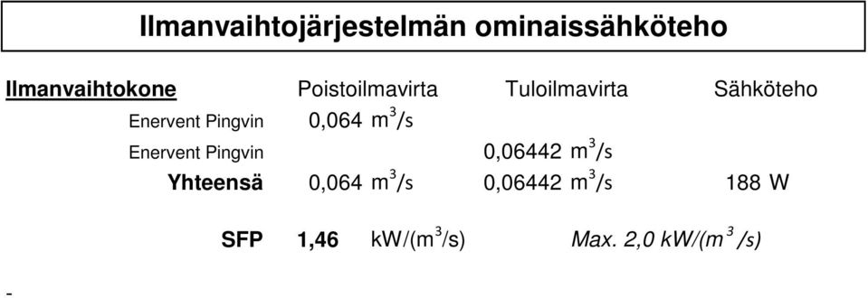 Tuloilmavirta Sähköteho 64 m 3 /s 6442 m 3 /s 64 m 3 /s