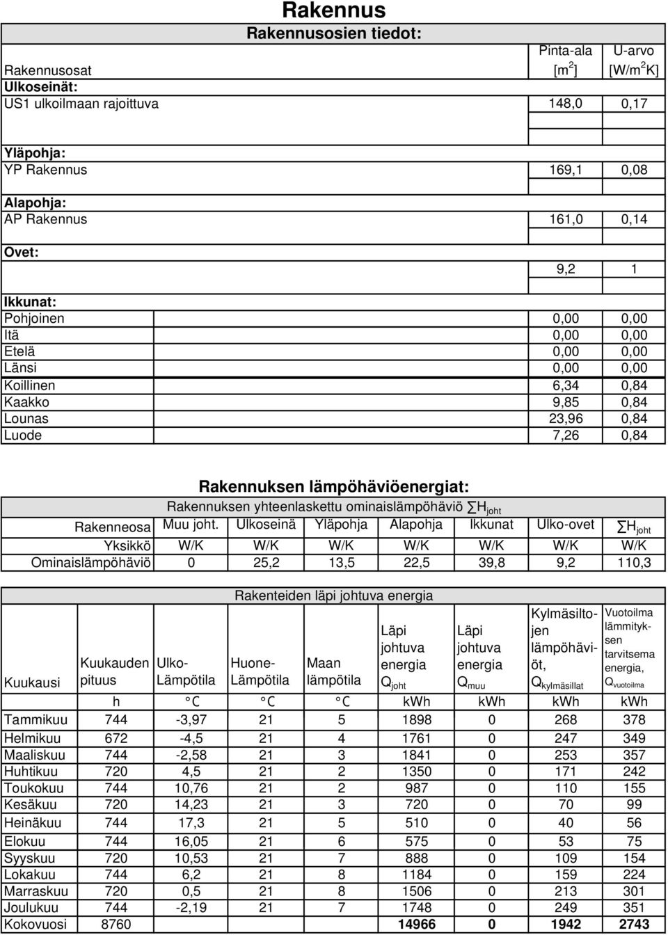 Etelä 0 0 Länsi 0 0 Koillinen 6,34 0,84 Kaakko 9,85 0,84 Lounas 23,96 0,84 Luode 7,26 0,84 Rakenneosa Yksikkö Ominaislämpöhäviö Rakennuksen lämpöhäviöenergiat: Rakennuksen yhteenlaskettu