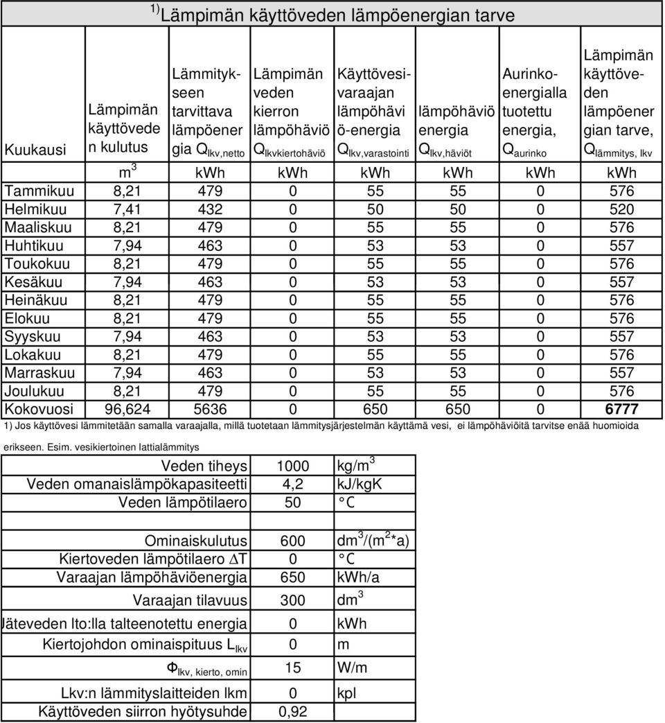 kwh kwh kwh Tammikuu 8,21 479 0 55 55 0 576 Helmikuu 7,41 432 0 50 50 0 520 Maaliskuu 8,21 479 0 55 55 0 576 Huhtikuu 7,94 463 0 53 53 0 557 Toukokuu 8,21 479 0 55 55 0 576 Kesäkuu 7,94 463 0 53 53 0