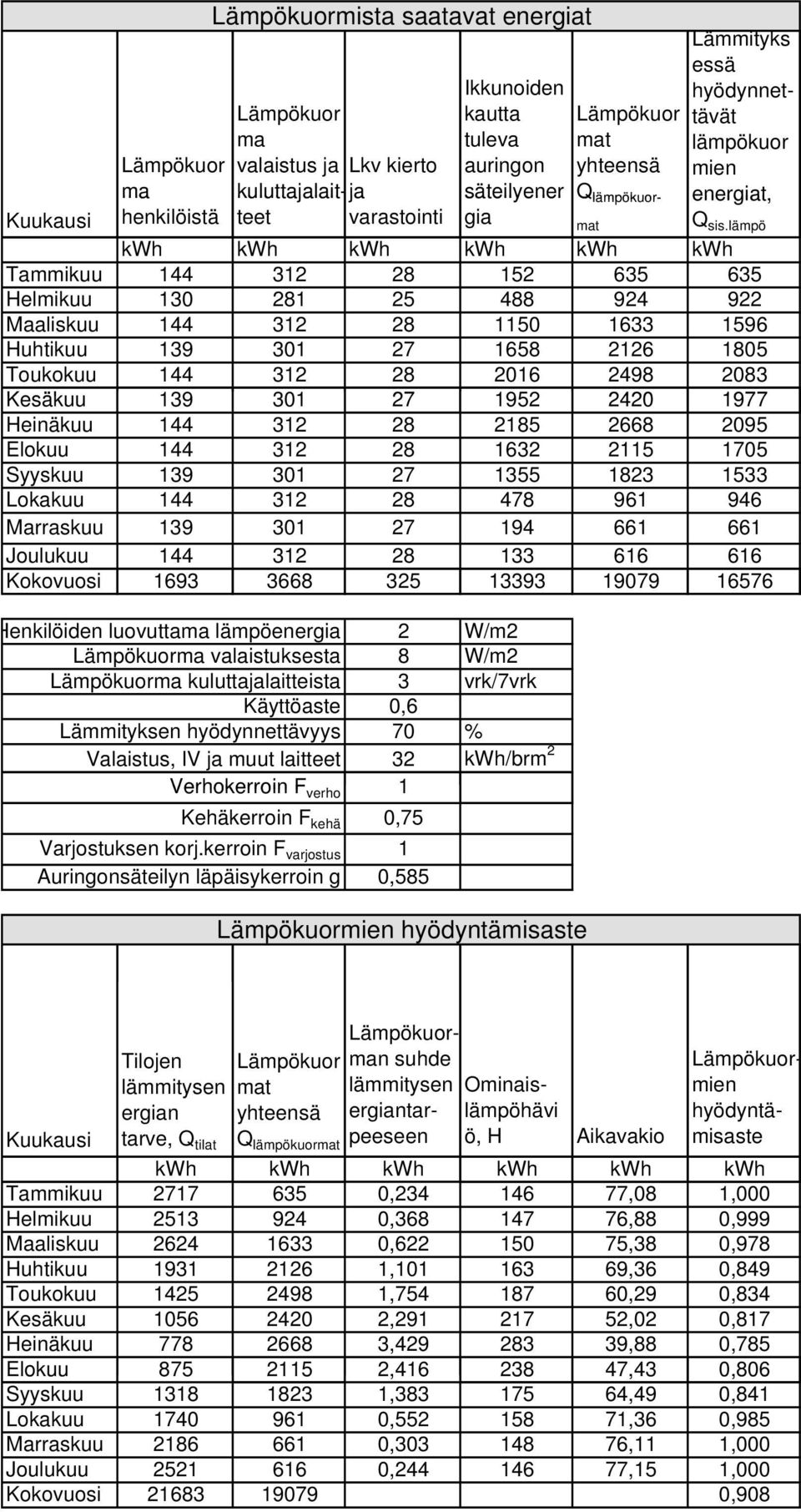 lämpö Kesäkuu 139 301 27 1952 2420 1977 Heinäkuu 144 312 28 2185 2668 2095 Elokuu 144 312 28 1632 2115 1705 Syyskuu 139 301 27 1355 1823 1533 Lokakuu 144 312 28 478 961 946 Marraskuu 139 301 27 194