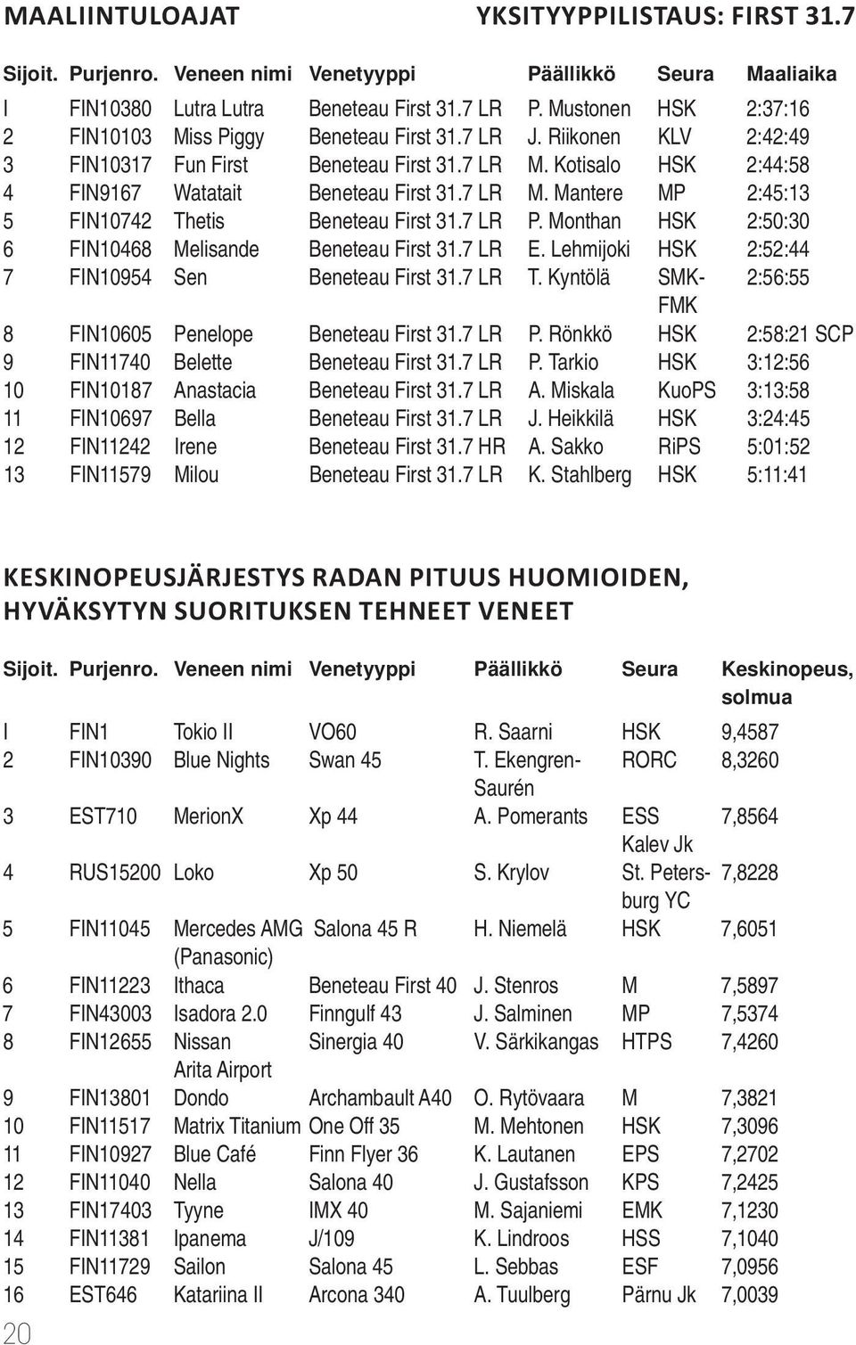 7 LR M. Mantere MP 2:45:13 5 FIN10742 Thetis Beneteau First 31.7 LR P. Monthan HSK 2:50:30 6 FIN10468 Melisande Beneteau First 31.7 LR E. Lehmijoki HSK 2:52:44 7 FIN10954 Sen Beneteau First 31.7 LR T.