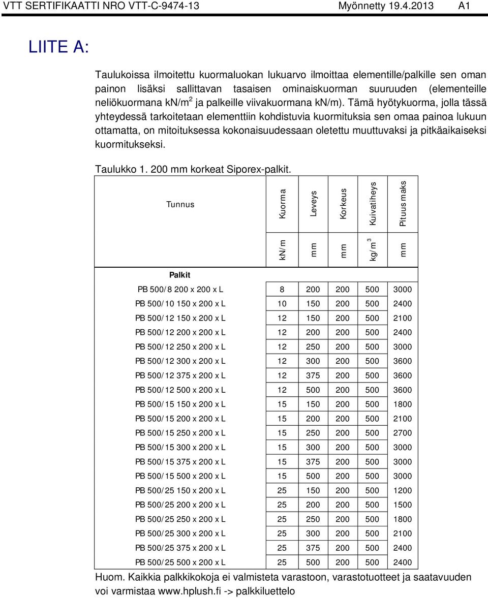 neliökuormana kn/m 2 ja palkeille viivakuormana kn/m).