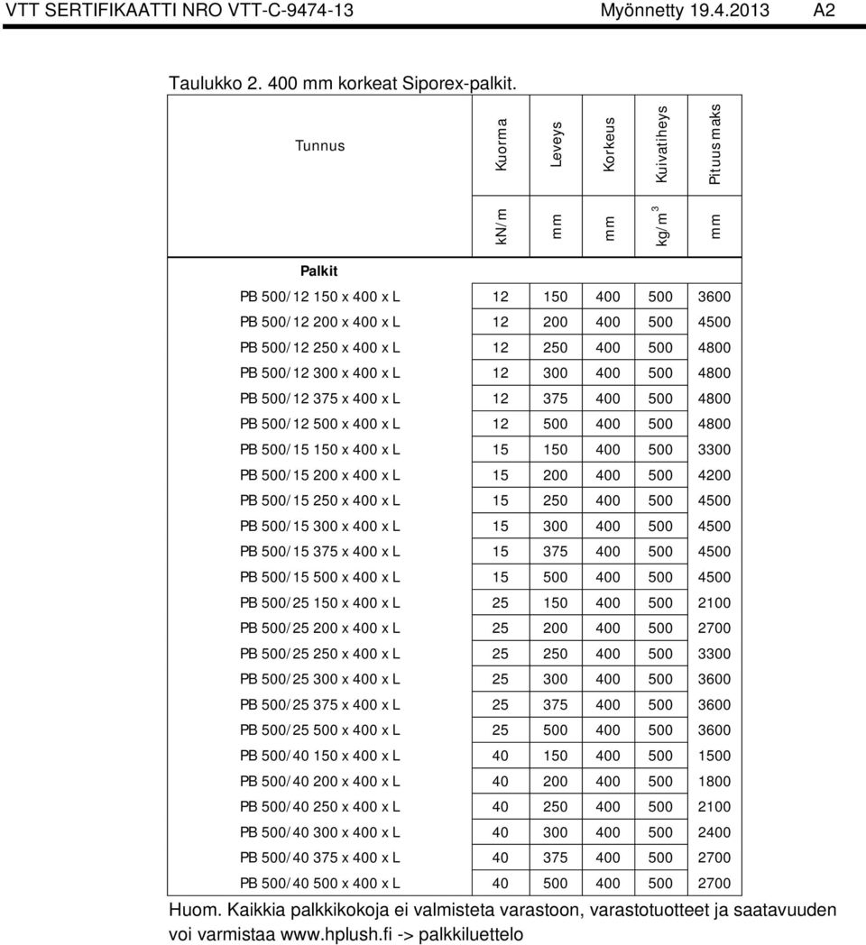 4800 PB 500/12 300 x 400 x L 12 300 400 500 4800 PB 500/12 375 x 400 x L 12 375 400 500 4800 PB 500/12 500 x 400 x L 12 500 400 500 4800 PB 500/15 150 x 400 x L 15 150 400 500 3300 PB 500/15 200 x