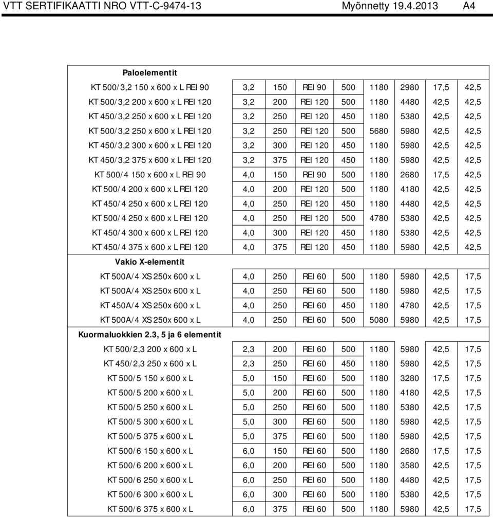 250 x 600 x L REI 120 3,2 250 REI 120 450 1180 5380 42,5 42,5 KT 500/3,2 250 x 600 x L REI 120 3,2 250 REI 120 500 5680 5980 42,5 42,5 KT 450/3,2 300 x 600 x L REI 120 3,2 300 REI 120 450 1180 5980