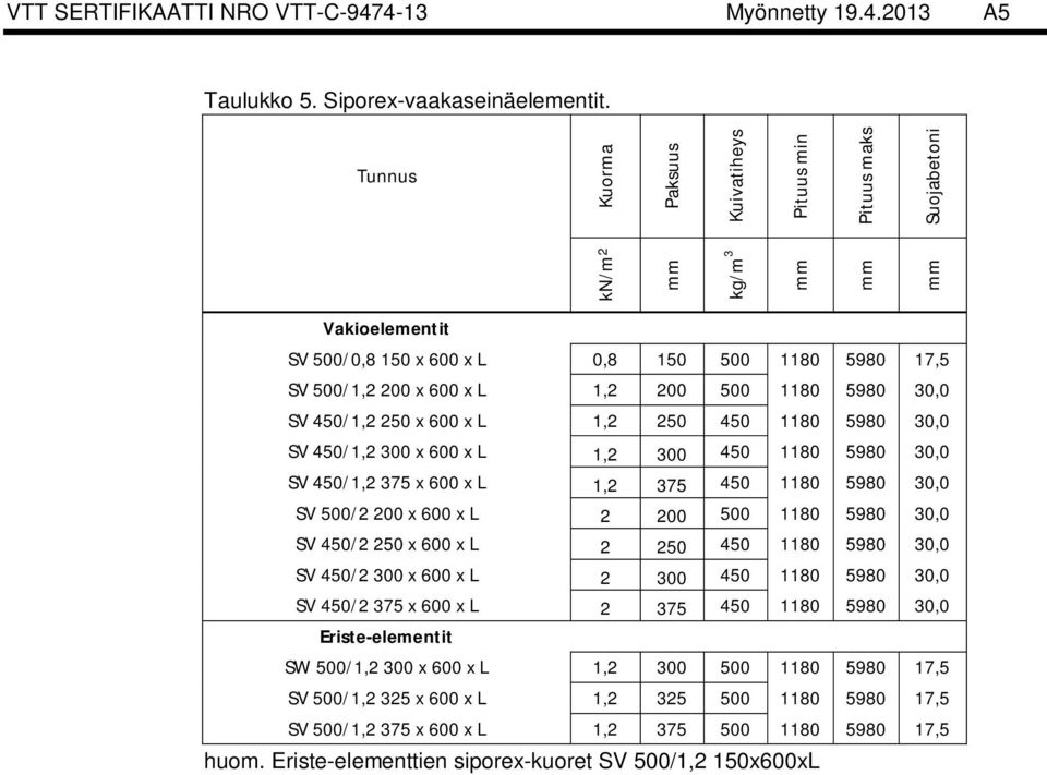 30,0 SV 450/1,2 250 x 600 x L 1,2 250 450 1180 5980 30,0 SV 450/1,2 300 x 600 x L 1,2 300 450 1180 5980 30,0 SV 450/1,2 375 x 600 x L 1,2 375 450 1180 5980 30,0 SV 500/2 200 x 600 x L 2 200 500 1180