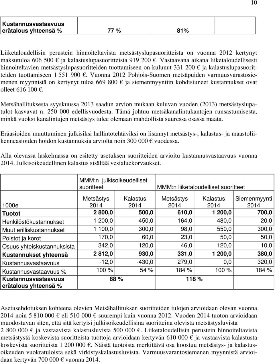 Vuonna 2012 Pohjois-Suomen metsäpuiden varmuusvarastosiemenen myynnistä on kertynyt tuloa 669 800 ja siemenmyyntiin kohdistuneet kustannukset ovat olleet 616 100.