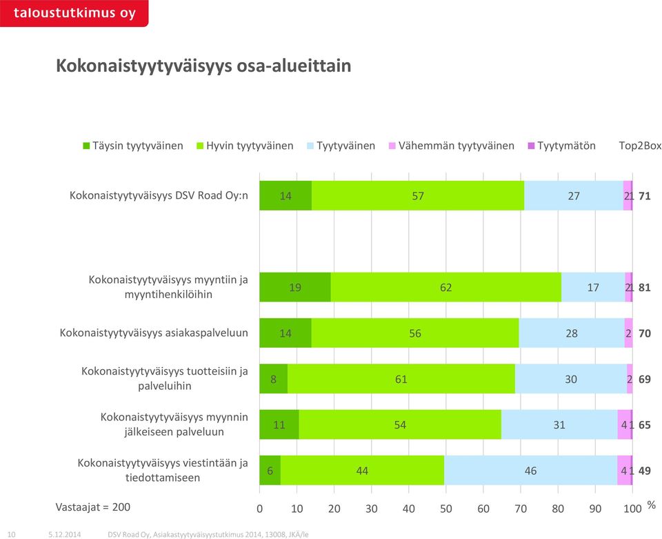 asiakaspalveluun 4 56 8 70 Kokonaistyytyväisyys tuotteisiin ja palveluihin 8 6 30 69 Kokonaistyytyväisyys myynnin jälkeiseen