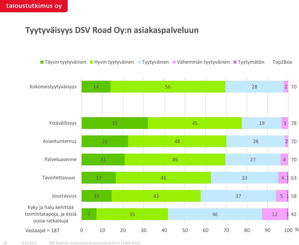 48 8 70 Palveluasenne 49 7 4 70 Tavoitettavuus 7 46 33 4 63 Joustavuus 5 43 37 5 58 Kyky ja halu