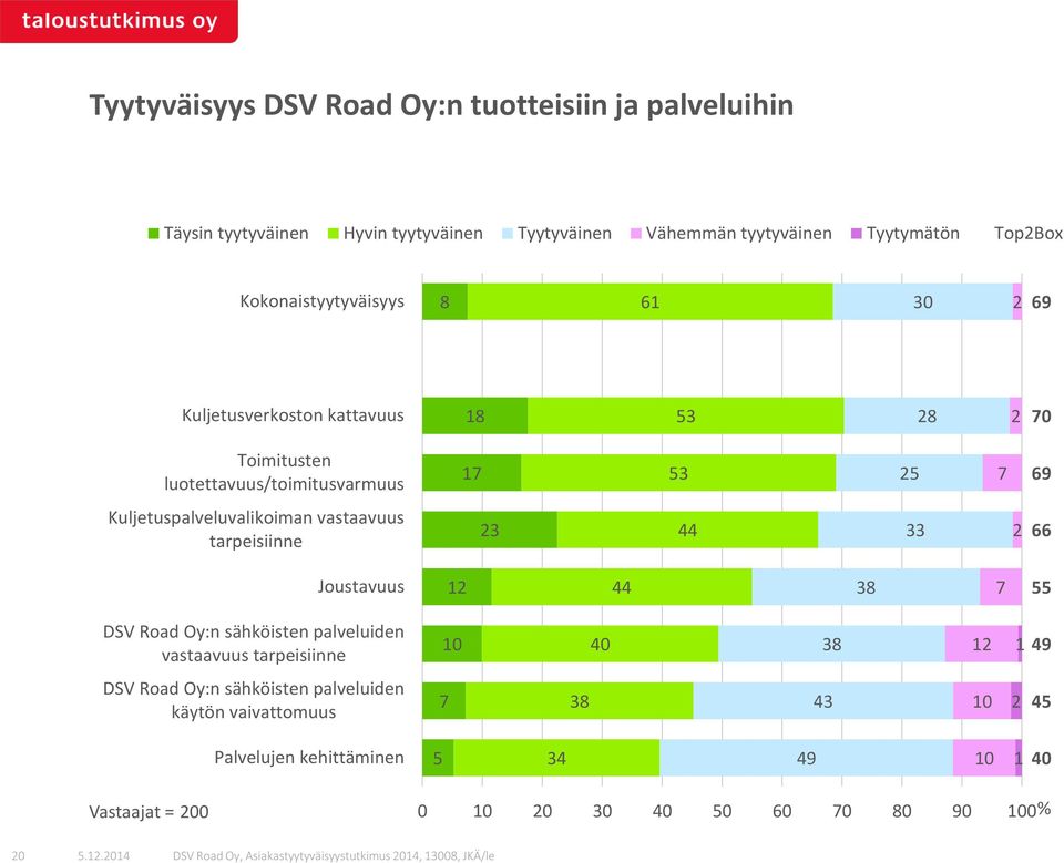 Kuljetuspalveluvalikoiman vastaavuus tarpeisiinne 3 44 33 66 Joustavuus 44 38 7 55 DSV Road Oy:n sähköisten palveluiden vastaavuus tarpeisiinne