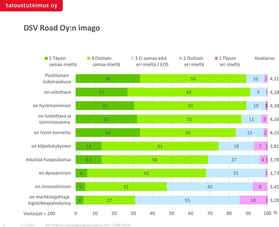 toimintavarma 3 55 3 4,6 on hyvin tunnettu 34 50 5 4,5 on kilpailukykyinen 4 6 9 7 3,8 edustaa huippulaatua 4 56 7 4 3,78 on