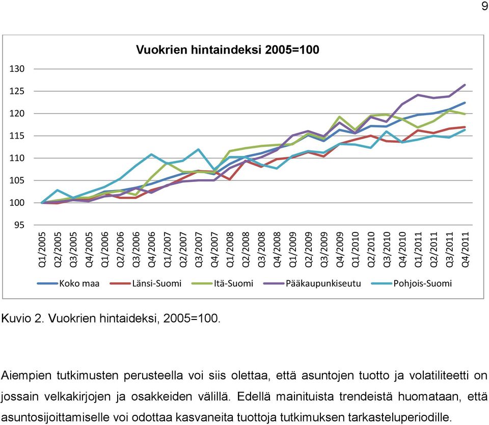 Pääkaupunkiseutu Pohjois-Suomi Kuvio 2. Vuokrien hintaideksi, 2005=100.