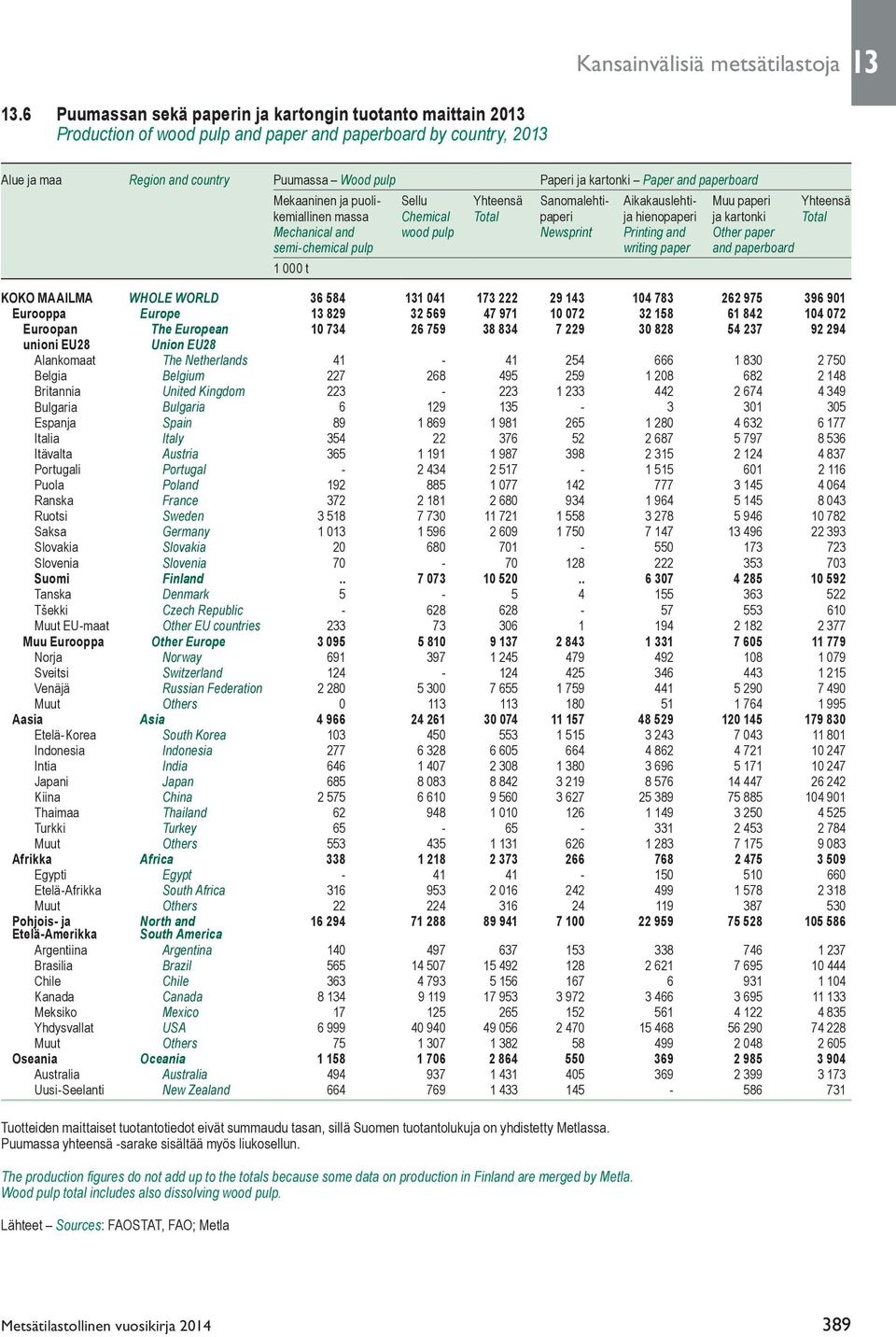 Paper and paperboard Mekaaninen ja puoli- Sellu Yhteensä Sanomalehti- Aikakauslehti- Muu paperi Yhteensä kemiallinen massa Chemical Total paperi ja hienopaperi ja kartonki Total Mechanical and wood