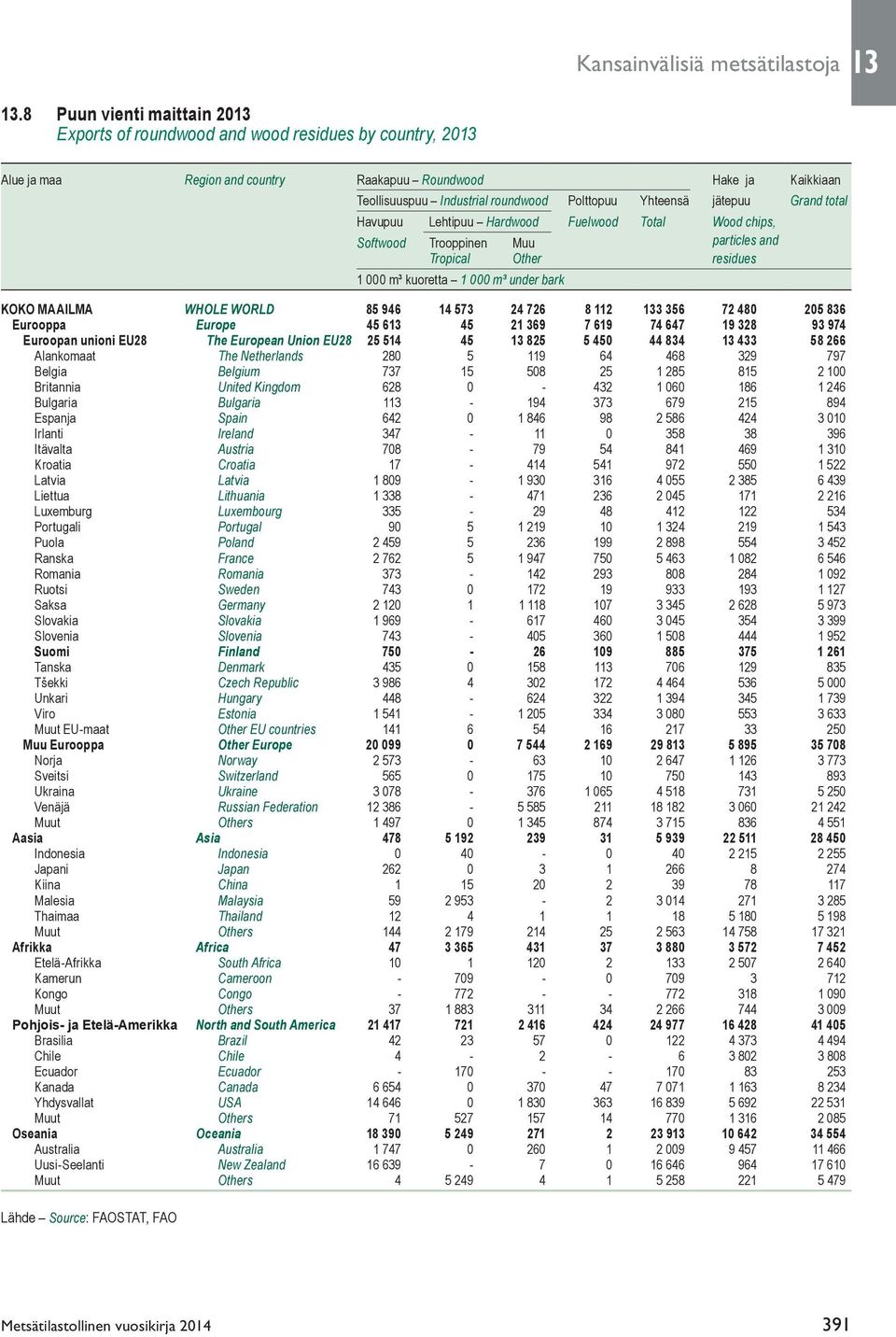 Yhteensä jätepuu Grand total Havupuu Lehtipuu Hardwood Fuelwood Total Wood chips, Softwood Trooppinen Muu particles and Tropical Other residues 1 000 m³ kuoretta 1 000 m³ under bark KOKO MAAILMA
