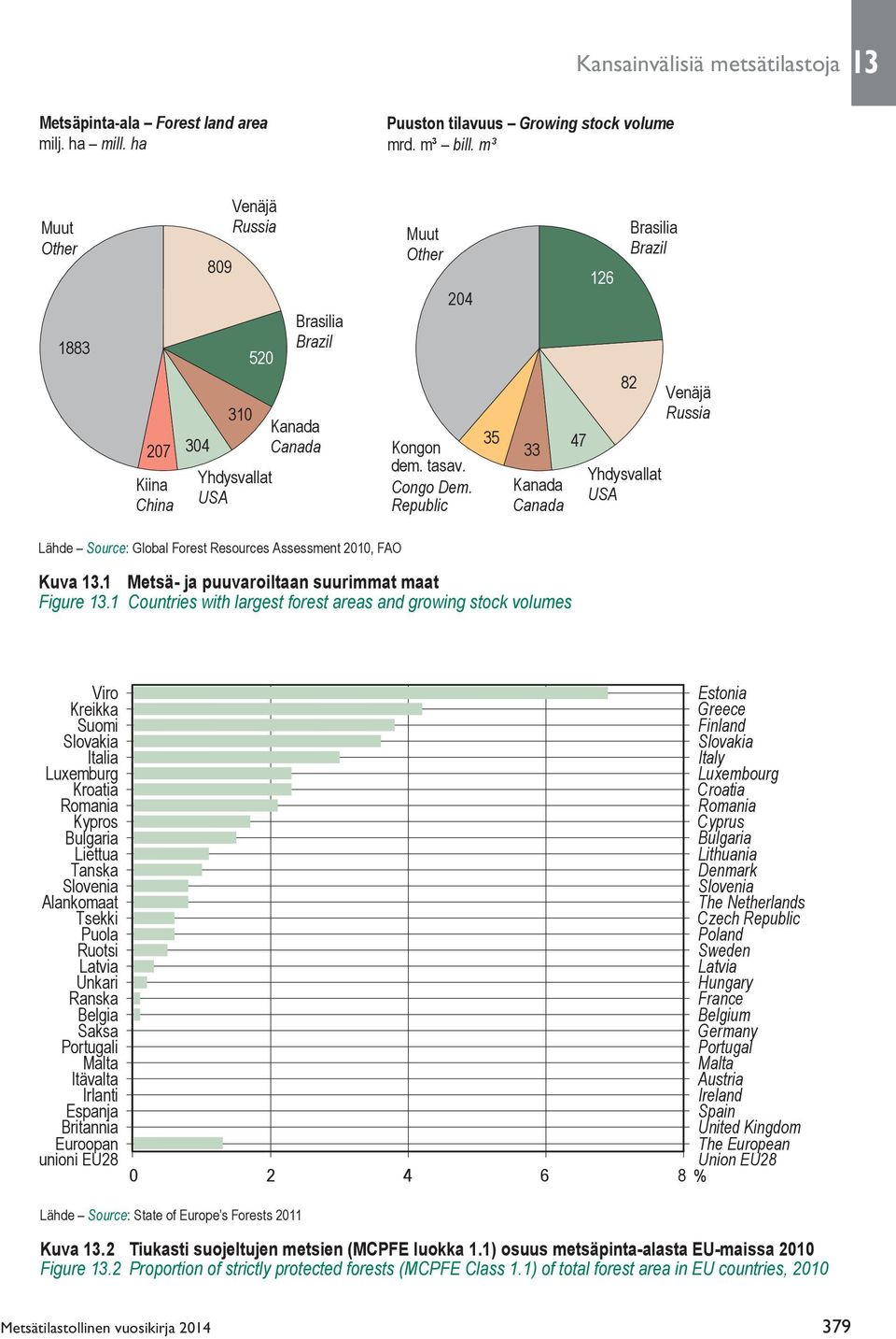 Republic 35 33 Kanada Canada 47 126 Brasilia Brazil 82 Yhdysvallat USA Venäjä Russia Lähde Source: Global Forest Resources Assessment 2010, FAO Kuva 13.