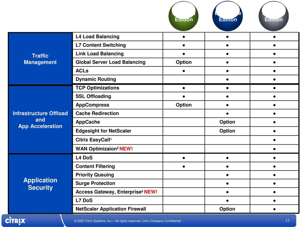 Offloading AppCompress Option Cache Redirection AppCache Option Edgesight for NetScaler Option Citrix EasyCall 1 WAN Optimizaion 2 NEW!