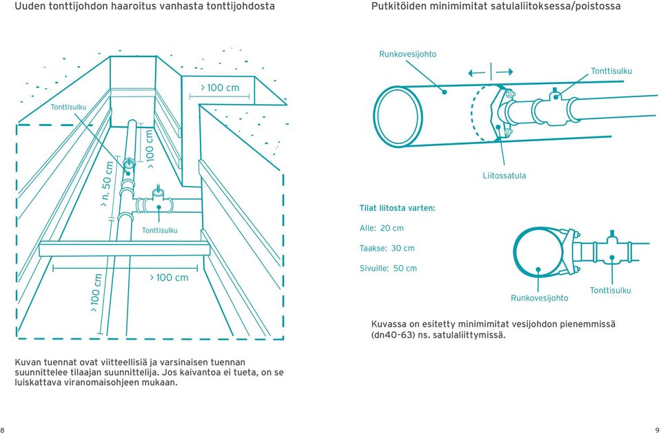 Kuvassa on esitetty minimimitat vesijohdon pienemmissä (dn40-63) ns. satulaliittymissä. Huom. Tuenta on viitteellinen!