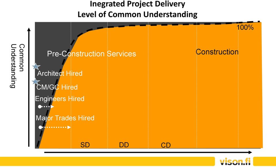 Pre-Construction Services Architect Hired CM/GC