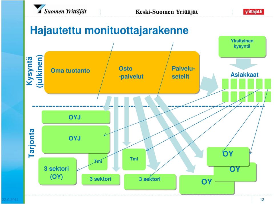 Palvelusetelit Asiakkaat OYJ Tarjonta 3 sektori