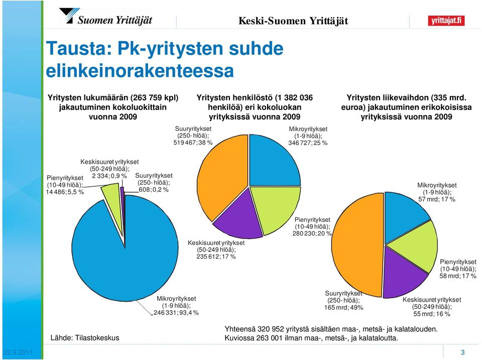 euroa) jakautuminen erikokoisissa yrityksissä vuonna 2009 Pienyritykset (10-49 hlöä); 14 486; 5,5 % Keskisuuret yritykset (50-249 hlöä); 2 334; 0,9 % Suuryritykset (250-hlöä); 608; 0,2 %