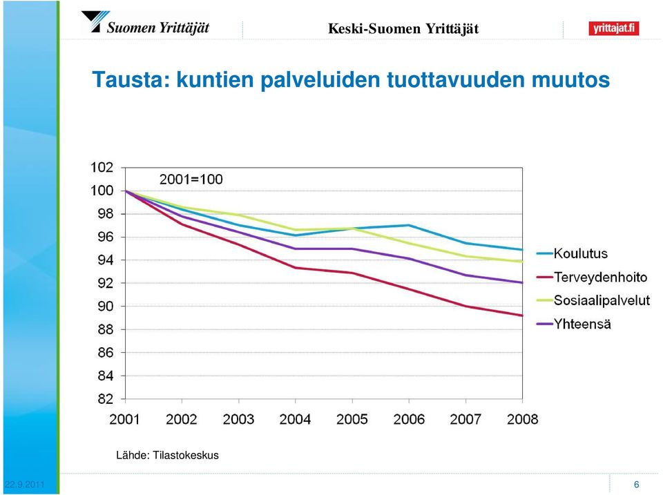 tuottavuuden muutos