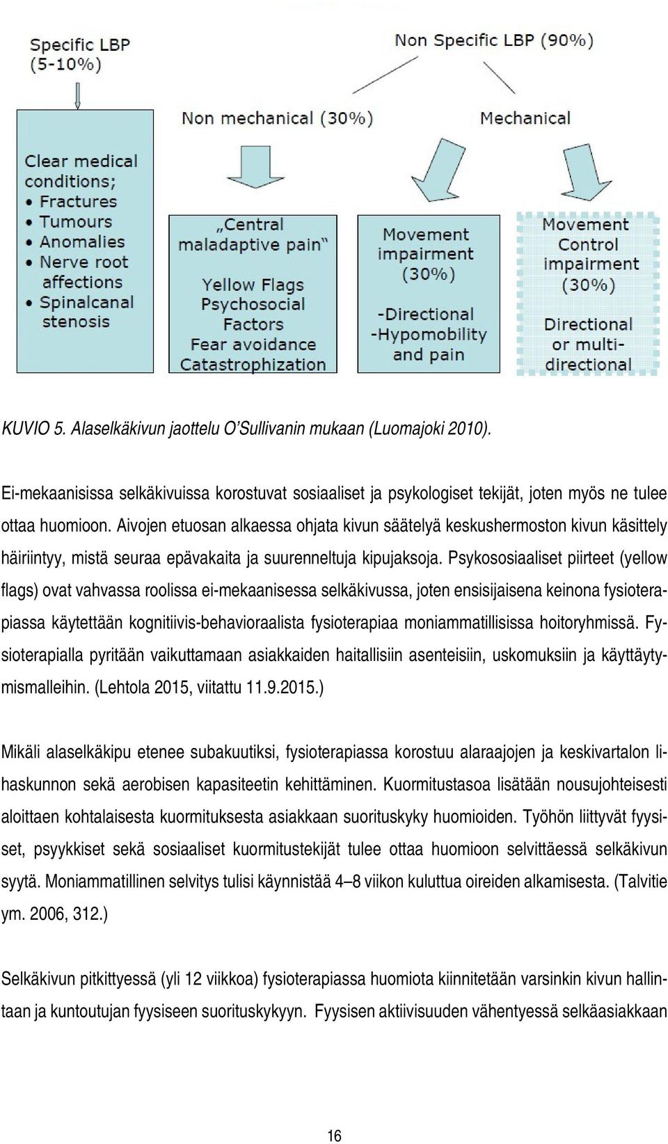 Psykososiaaliset piirteet (yellow flags) ovat vahvassa roolissa ei-mekaanisessa selkäkivussa, joten ensisijaisena keinona fysioterapiassa käytettään kognitiivis-behavioraalista fysioterapiaa