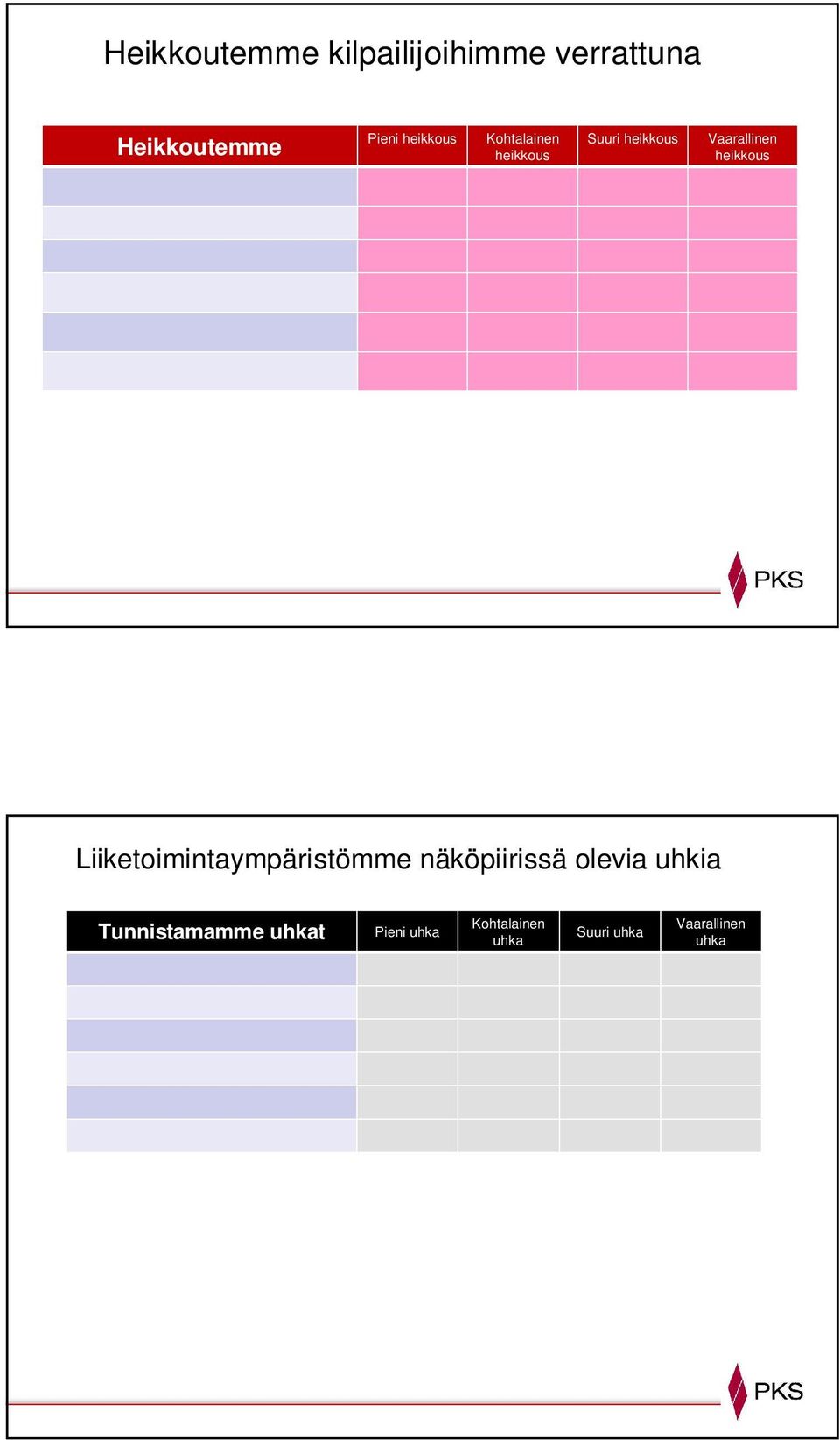 heikkous Liiketoimintaympäristömme näköpiirissä olevia uhkia 20