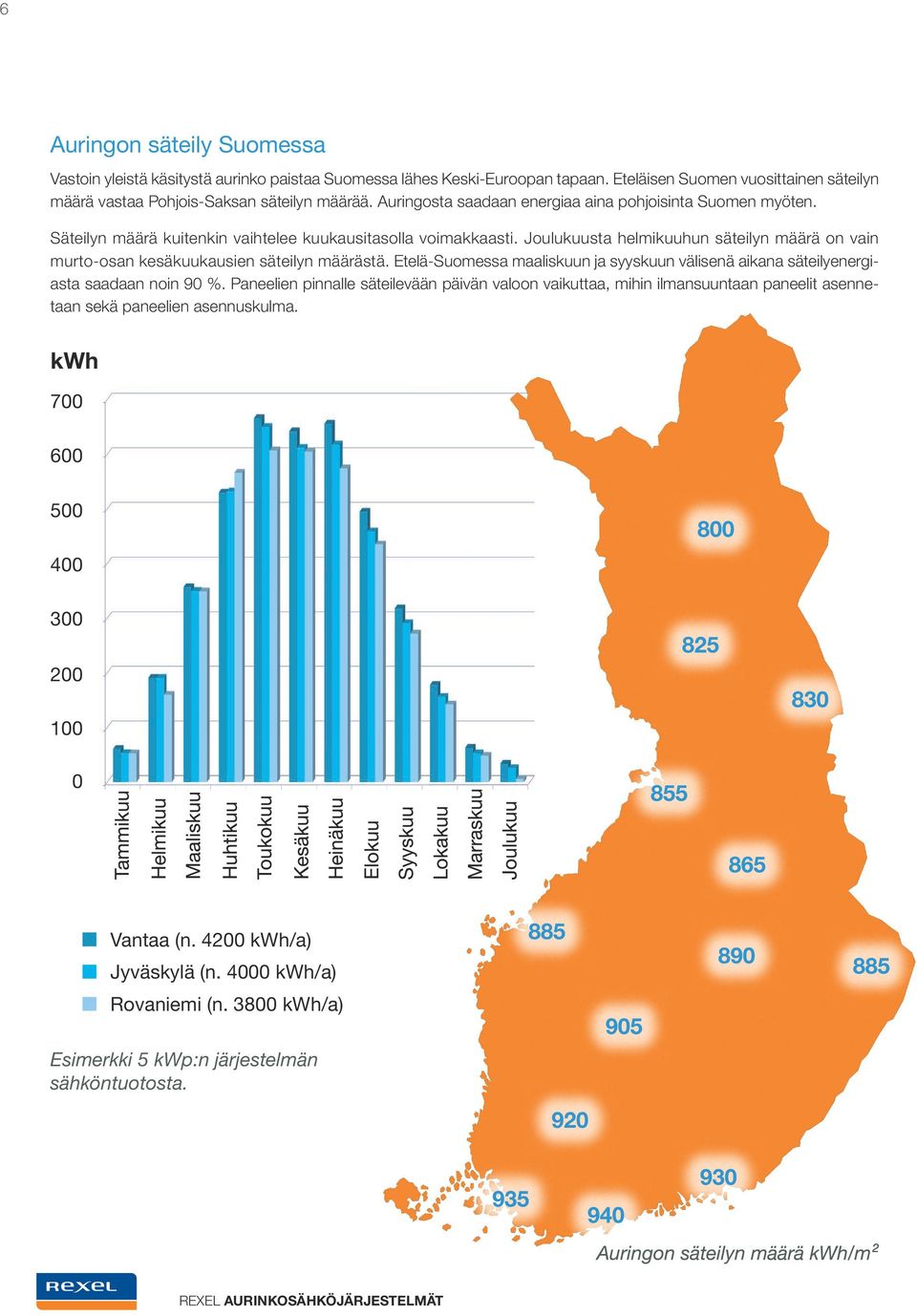 Joulukuusta helmikuuhun säteilyn määrä on vain murto-osan kesäkuukausien säteilyn määrästä. Etelä-Suomessa maaliskuun ja syyskuun välisenä aikana säteilyenergiasta saadaan noin 90 %.