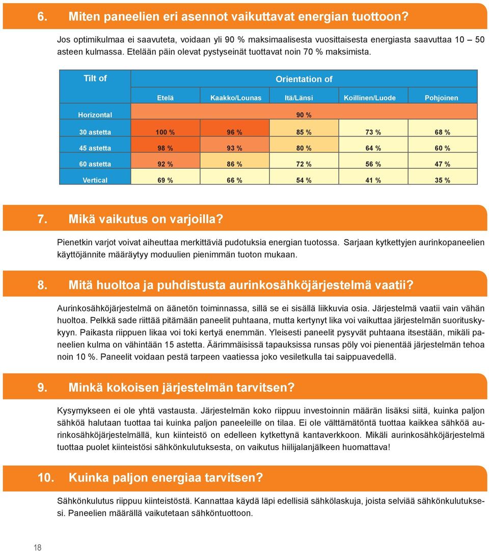 Tilt of Orientation of Etelä Kaakko/Lounas Itä/Länsi Koillinen/Luode Pohjoinen Horizontal 90 % 30 astetta 100 % 96 % 85 % 73 % 68 % 45 astetta 98 % 93 % 80 % 64 % 60 % 60 astetta 92 % 86 % 72 % 56 %