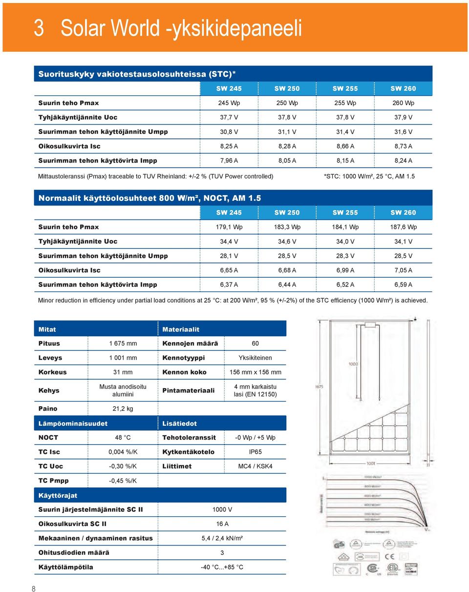 traceable to TUV Rheinland: +/-2 % (TUV Power controlled) *STC: 1000 W/m², 25 C, AM 1.5 Normaalit käyttöolosuhteet 800 W/m², NOCT, AM 1.