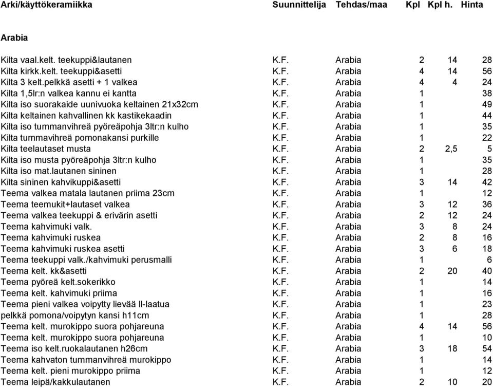 F. Arabia 1 44 Kilta iso tummanvihreä pyöreäpohja 3ltr:n kulho K.F. Arabia 1 35 Kilta tummavihreä pomonakansi purkille K.F. Arabia 1 22 Kilta teelautaset musta K.F. Arabia 2 2,5 5 Kilta iso musta pyöreäpohja 3ltr:n kulho K.