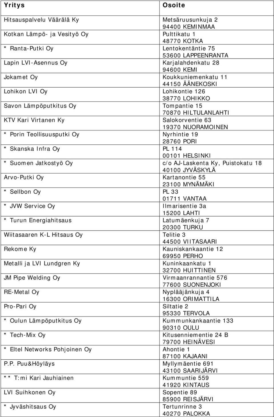 Ky Salokorventie 63 19370 NUORAMOINEN * Porin Teollisuusputki Oy Nyrhintie 19 28760 PORI * Skanska Infra Oy PL 114 00101 HELSINKI * Suomen Jatkostyö Oy c/o AJ-Laskenta Ky, Puistokatu 18 40100