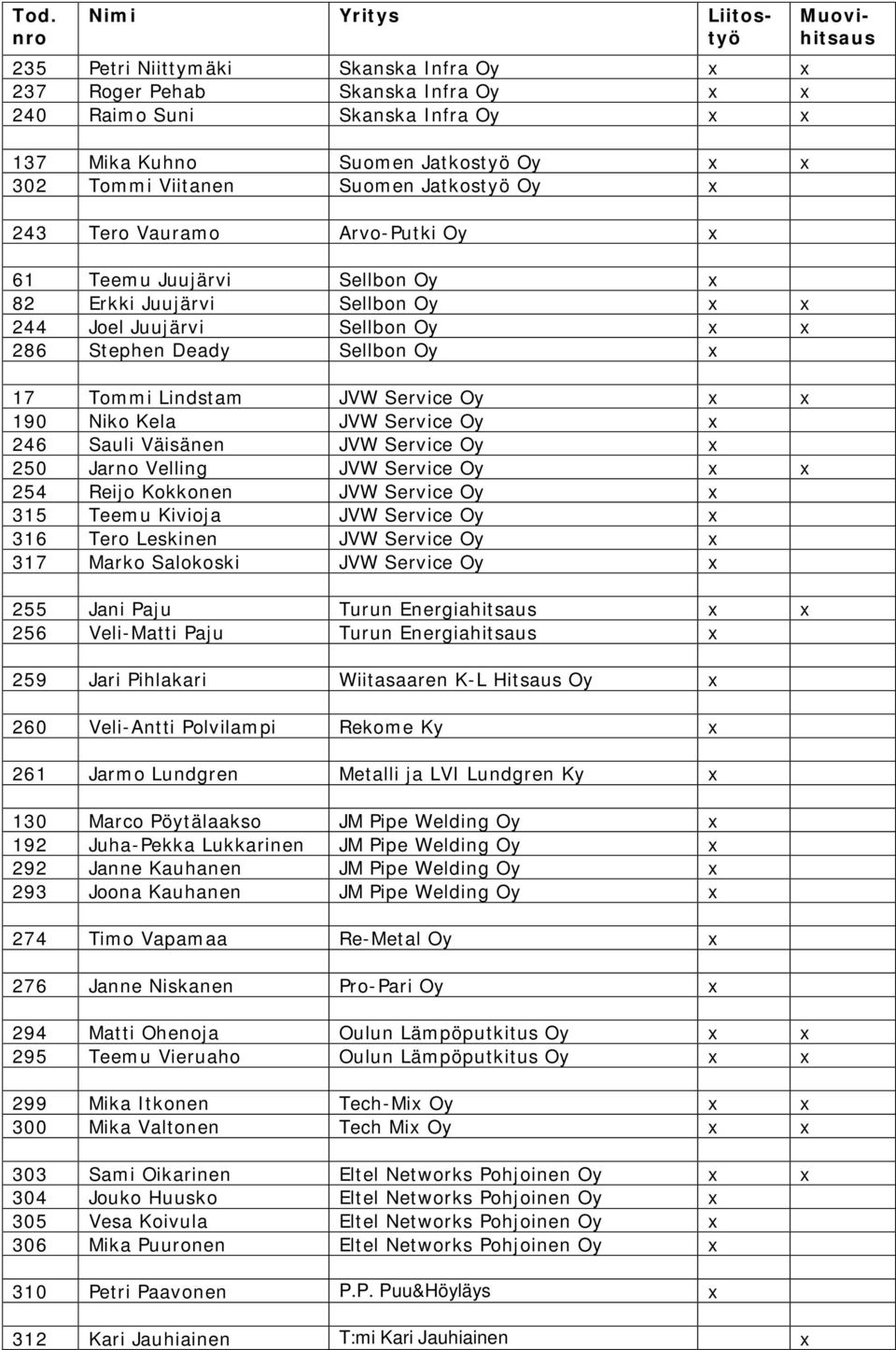 190 Niko Kela JVW Service Oy x 246 Sauli Väisänen JVW Service Oy x 250 Jarno Velling JVW Service Oy x x 254 Reijo Kokkonen JVW Service Oy x 315 Teemu Kivioja JVW Service Oy x 316 Tero Leskinen JVW