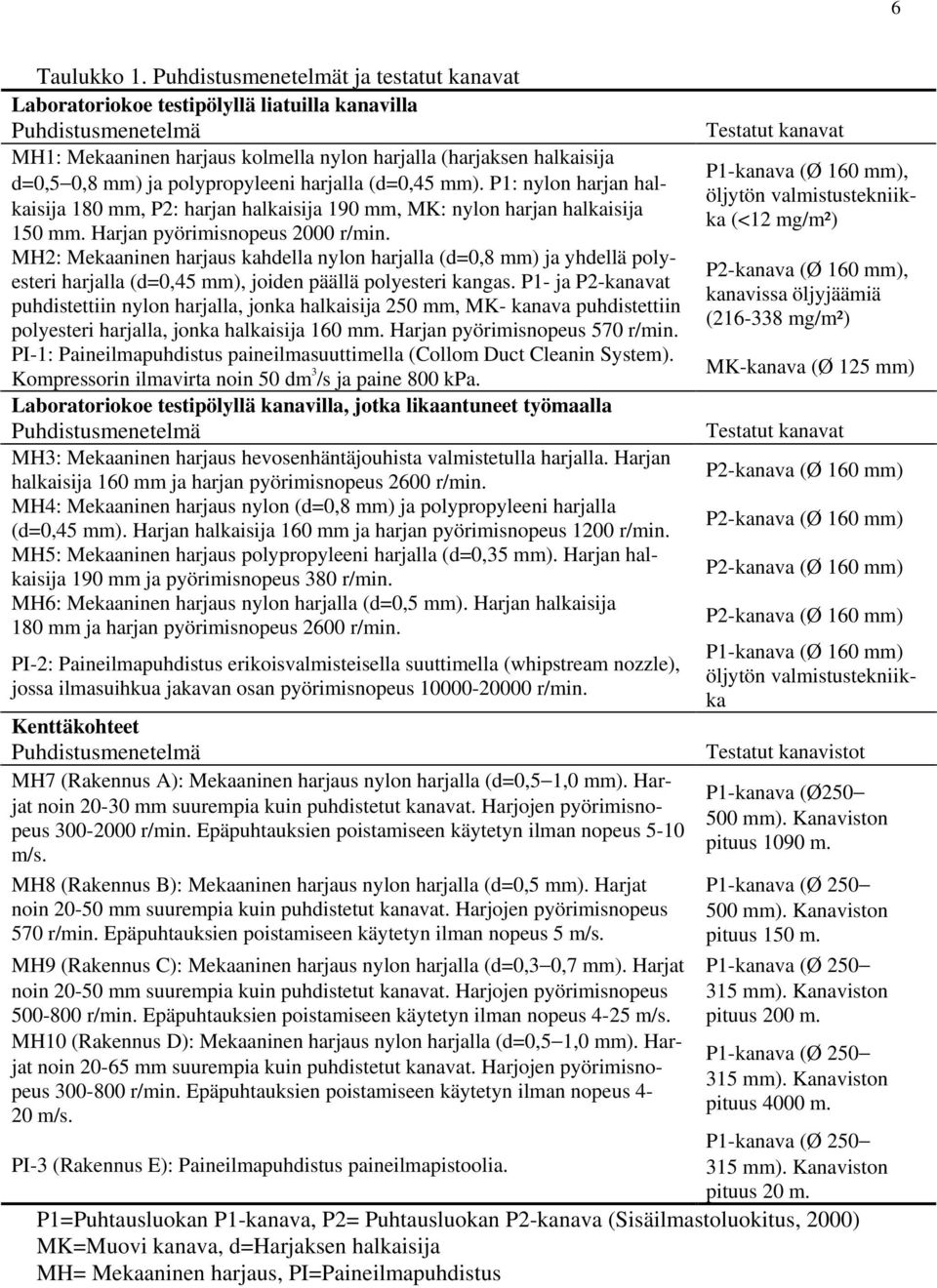 polypropyleeni harjalla (d=0,45 mm). P1: nylon harjan halkaisija 180 mm, P2: harjan halkaisija 190 mm, MK: nylon harjan halkaisija 150 mm. Harjan pyörimisnopeus 2000 r/min.