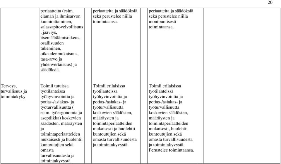 periaatteita ja säädöksiä sekä perustelee niillä toimintaansa. periaatteita ja säädöksiä sekä perustelee niillä monipuolisesti toimintaansa.