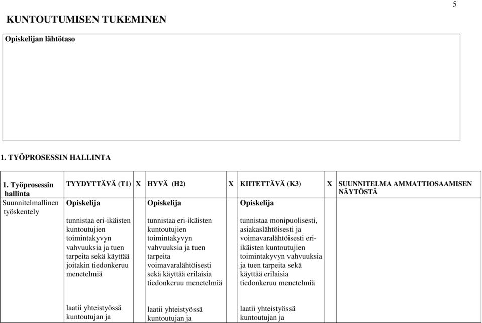 vahvuuksia ja tuen tarpeita sekä käyttää joitakin tiedonkeruu menetelmiä tunnistaa eri-ikäisten kuntoutujien toimintakyvyn vahvuuksia ja tuen tarpeita voimavaralähtöisesti sekä käyttää