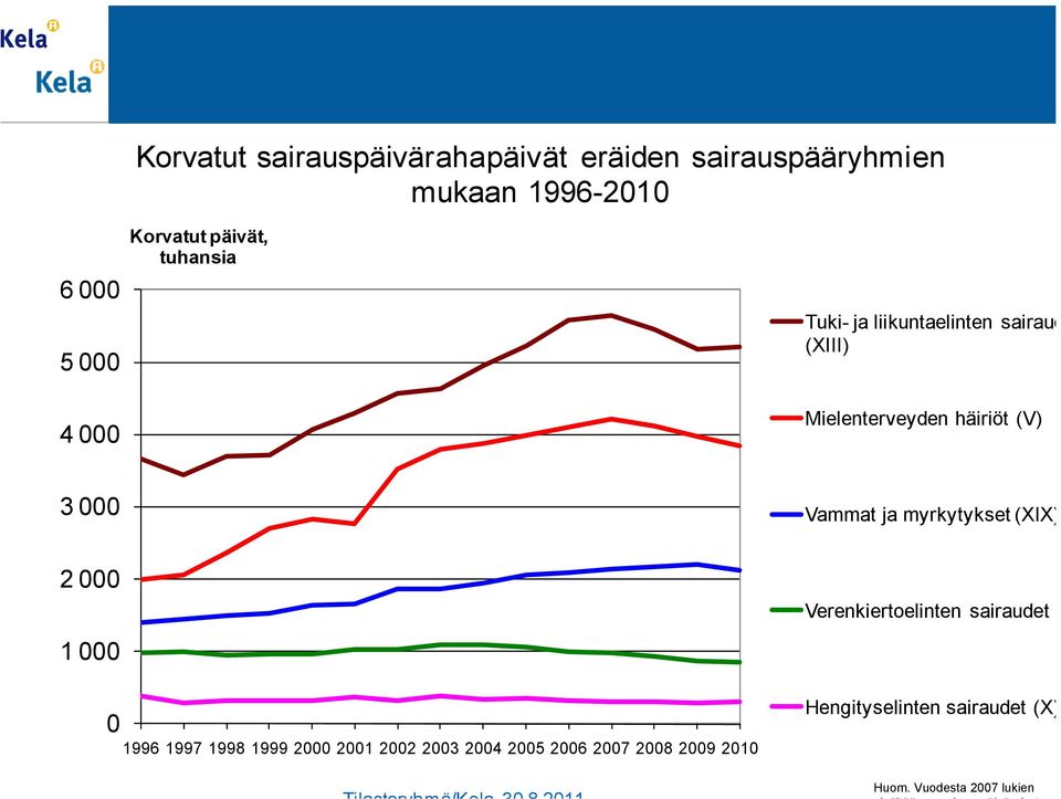 000 Vammat ja myrkytykset (XIX) 2 000 1 000 Verenkiertoelinten sairaudet 0 1996 1997 1998 1999