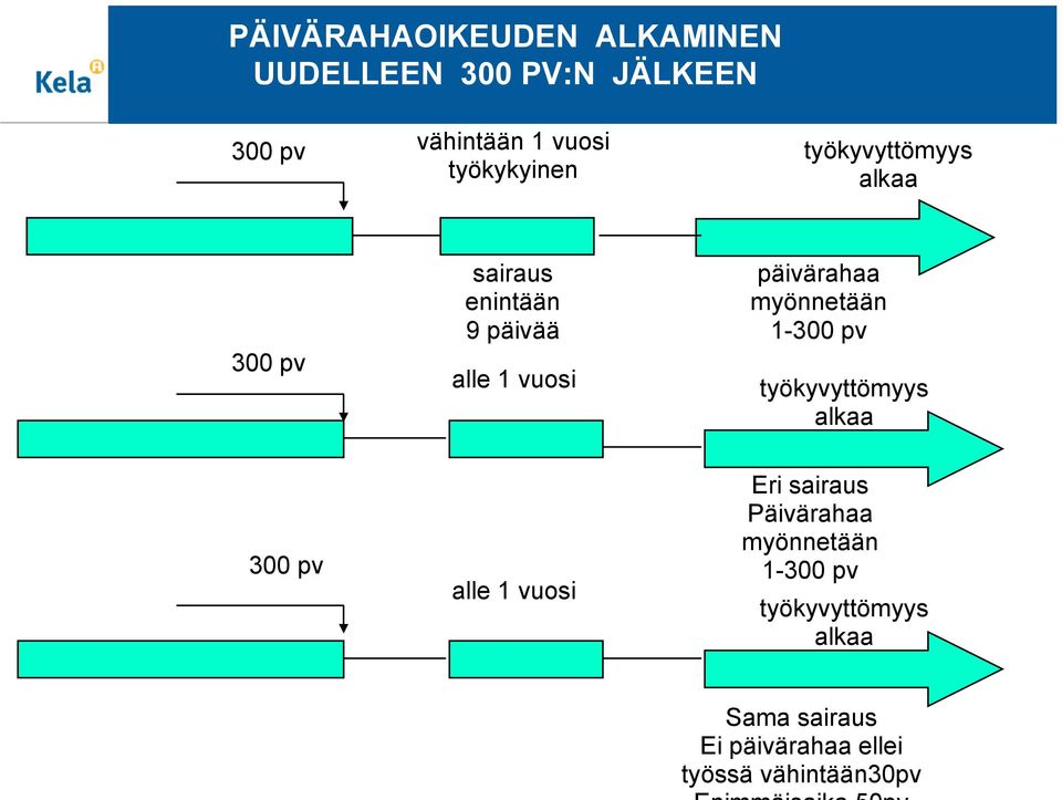 päivärahaa myönnetään 1-300 pv työkyvyttömyys alkaa 300 pv alle 1 vuosi Eri sairaus