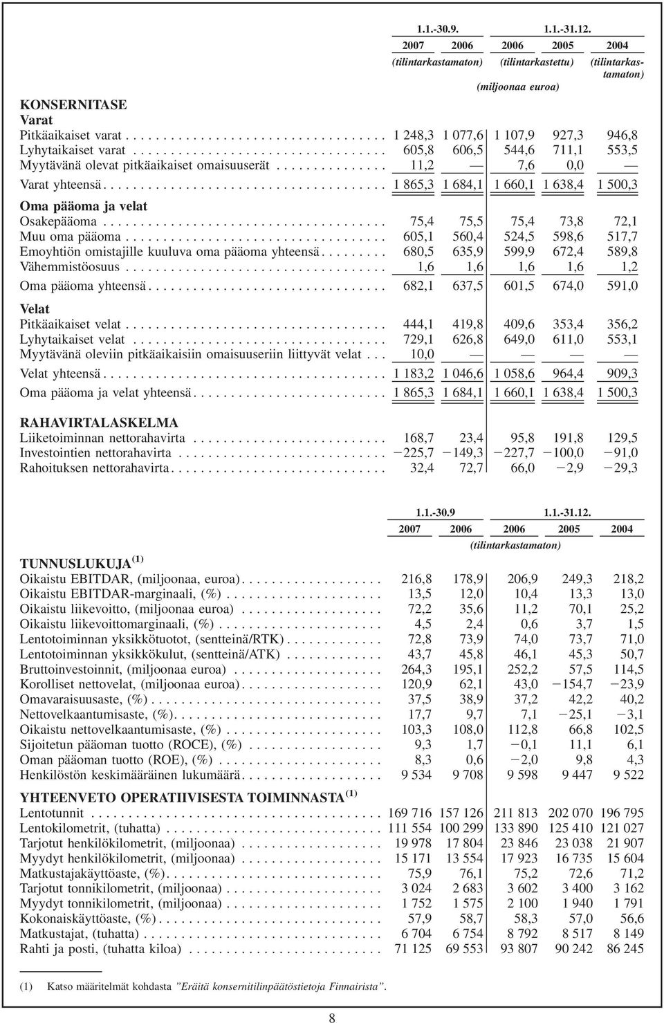 .. 1865,3 1 684,1 1 660,1 1 638,4 1 500,3 Oma pääoma ja velat Osakepääoma... 75,4 75,5 75,4 73,8 72,1 Muu oma pääoma... 605,1 560,4 524,5 598,6 517,7 Emoyhtiön omistajille kuuluva oma pääoma yhteensä.