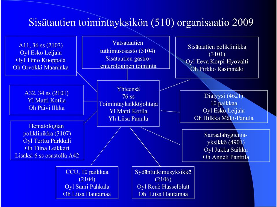 Oyl Terttu Parkkali Oh Tiina Leikkari Lisäksi 6 ss osastolla A42 Yhteensä 76 ss Toimintayksikköjohtaja Yl Matti Kotila Yh Liisa Panula Dialyysi (4621) 10 paikkaa Oyl Esko Leijala Oh