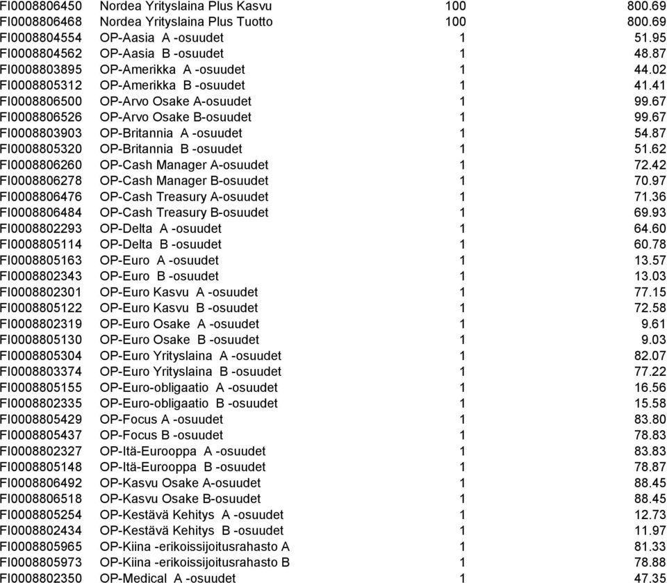 67 FI0008803903 OP-Britannia A -osuudet 1 54.87 FI0008805320 OP-Britannia B -osuudet 1 51.62 FI0008806260 OP-Cash Manager A-osuudet 1 72.42 FI0008806278 OP-Cash Manager B-osuudet 1 70.