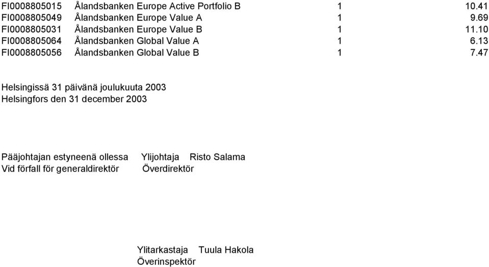 13 FI0008805056 Ålandsbanken Global Value B 1 7.