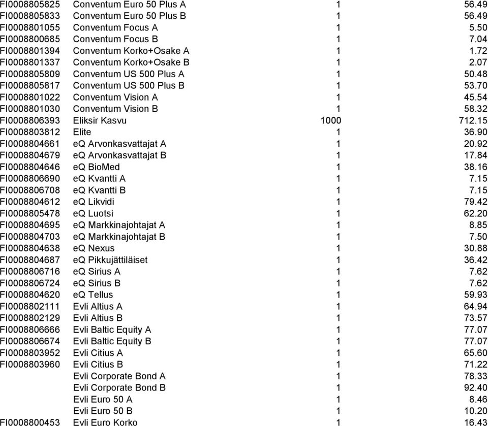 70 FI0008801022 Conventum Vision A 1 45.54 FI0008801030 Conventum Vision B 1 58.32 FI0008806393 Eliksir Kasvu 1000 712.15 FI0008803812 Elite 1 36.90 FI0008804661 eq Arvonkasvattajat A 1 20.