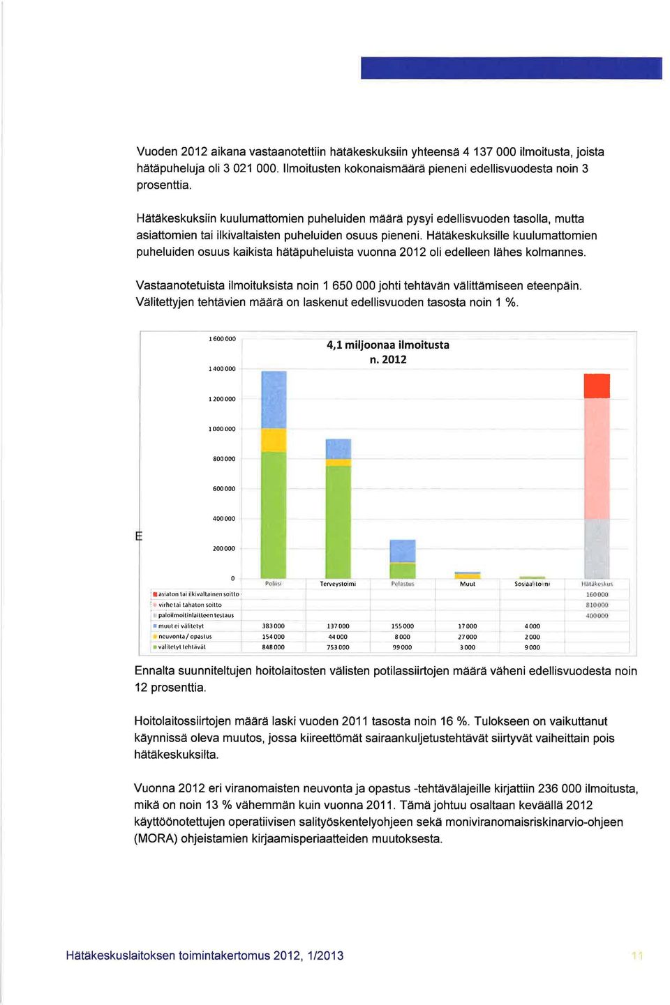 Hätäkeskuksille kuulumattomien puheluiden osuus kaikista hätäpuheluista vuonna 2012 oli edelleen lähes kolmannes. Vastaanotetuista ilmoituksista noin 1 650 000 johti tehtävän välittämiseen eteenpäin.
