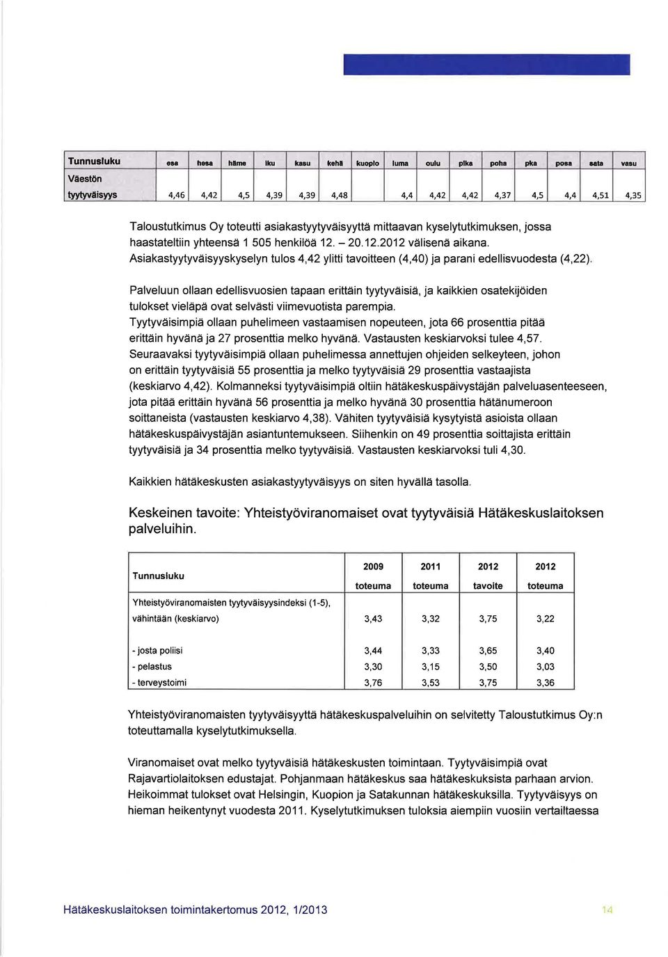 Asiakastyytyväisyyskyselyn tulos 4,42 ylitti tavoitteen (4,40) ja parani edellisvuodesta (4,22).