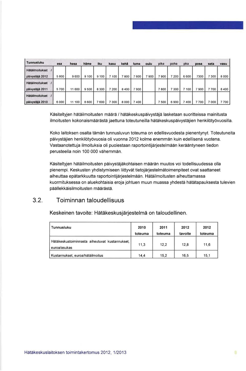 hätäilmoitusten määrä / hätäkeskuspäivystäjä lasketaan suoritteissa mainitusta ilmoitusten kokonaismäärästä jaettuna toteutuneilla hätäkeskuspäivystäjien henkilötyövuosilla.