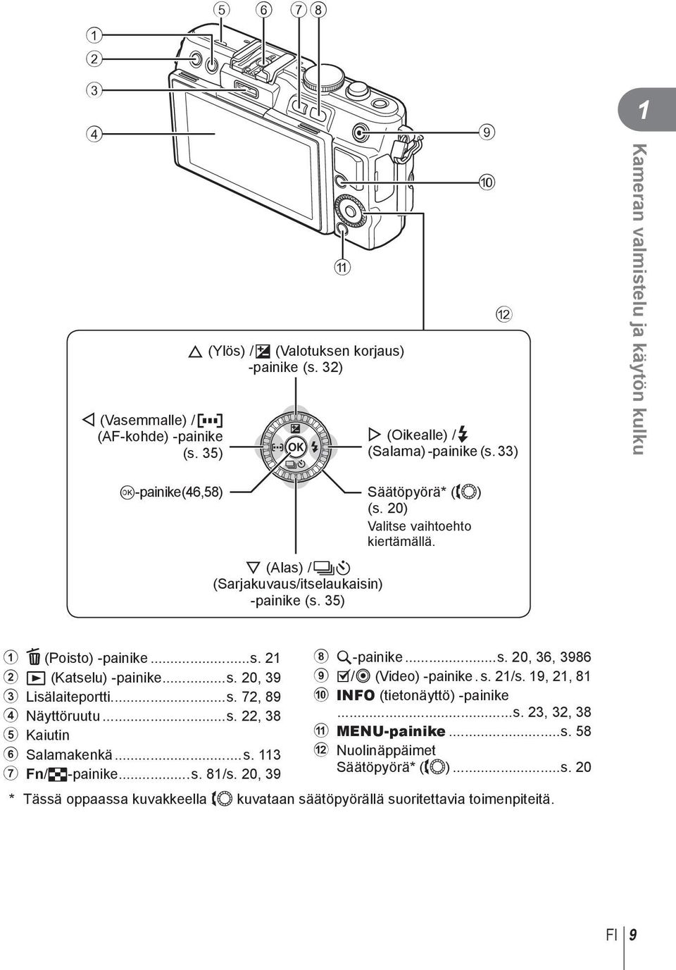 5) (Poisto) -painike...s. q (Katselu) -painike...s. 0, 9 Lisälaiteportti...s. 7, 89 4 Näyttöruutu...s., 8 5 Kaiutin 6 Salamakenkä...s. 7 Fn/G-painike...s. 8/s. 0, 9 8 U-painike...s. 0, 6, 986 9 H/R (Video) -painike.