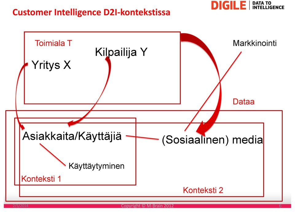 Asiakkaita/Käyttäjiä (Sosiaalinen) media Konteksti