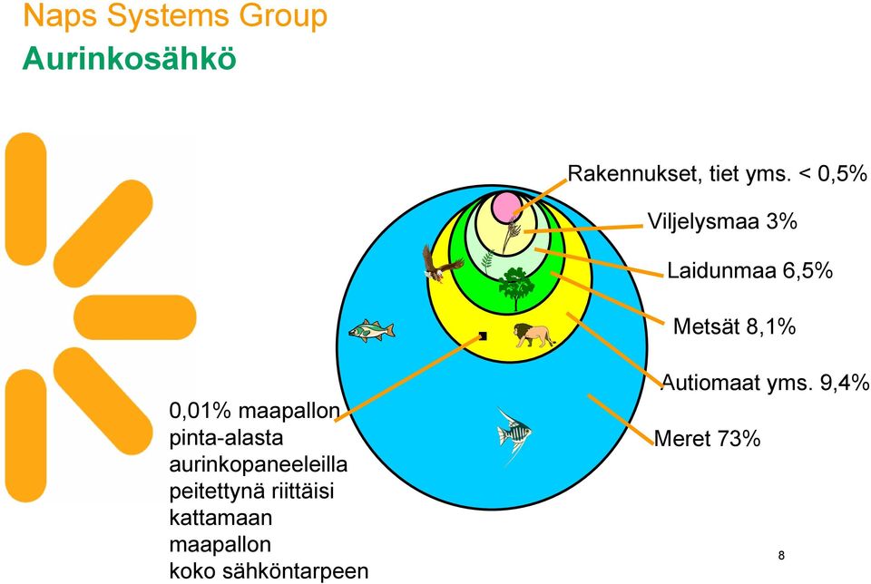 maapallon pinta-alasta aurinkopaneeleilla peitettynä